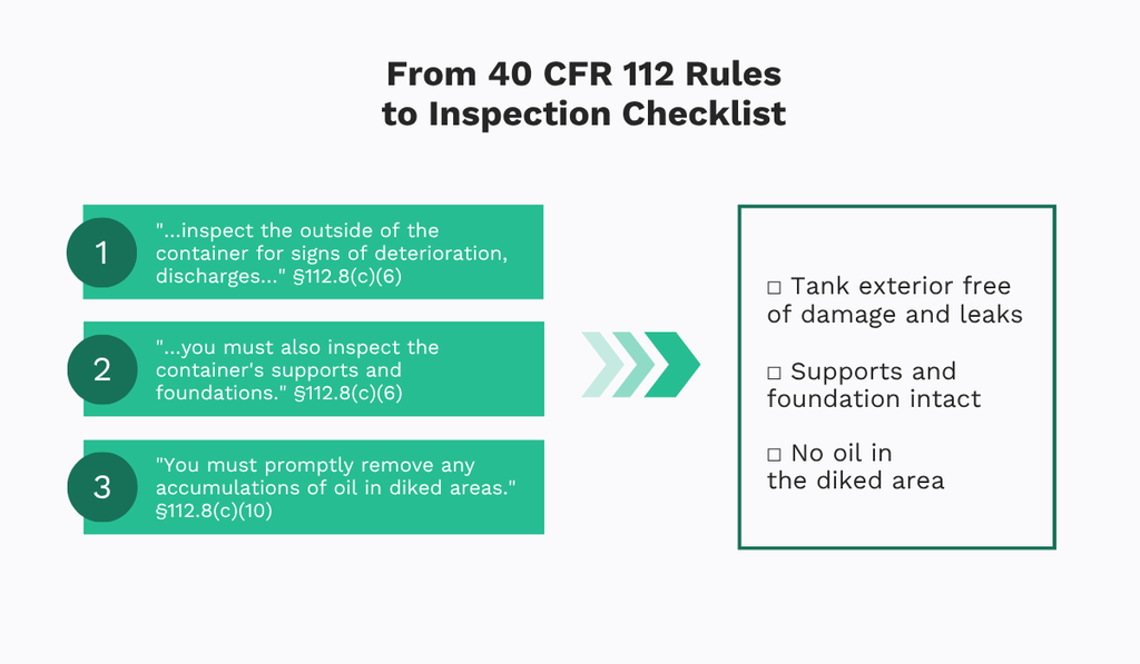 From regulation to inspection checklist