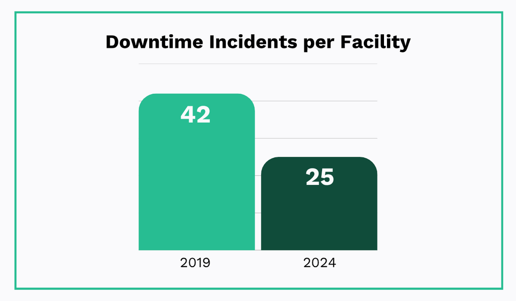 Siemens statistic graph