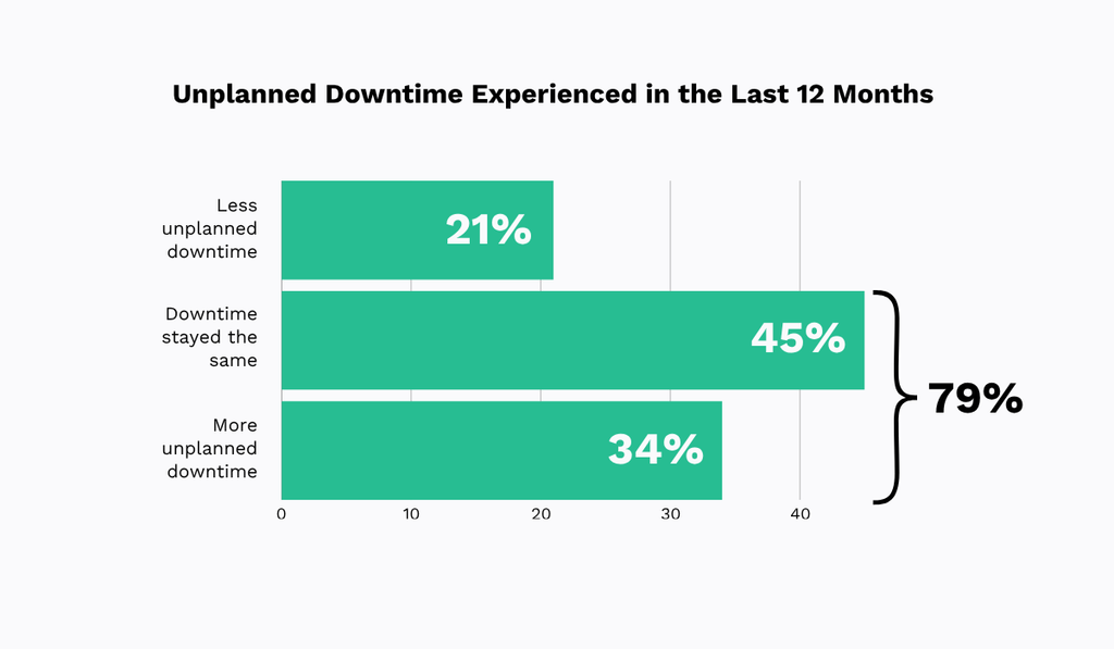 Changes in unplanned downtime over the last 12 months: 21% reported less downtime, 45% said it stayed the same, and 34% experienced more downtime bar chart