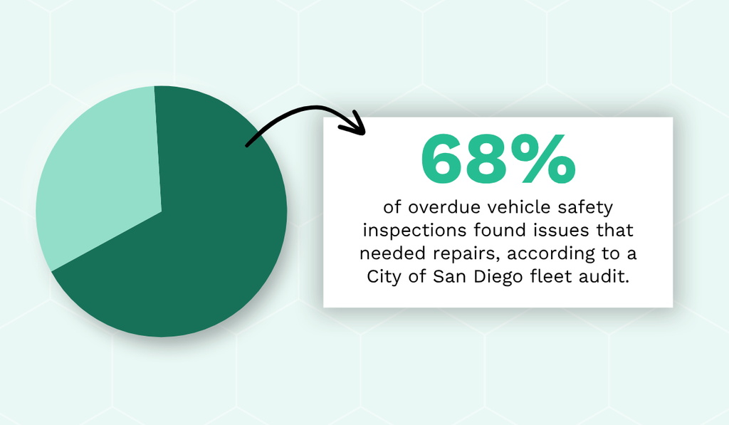 68% of overdue inspections identified repair needs